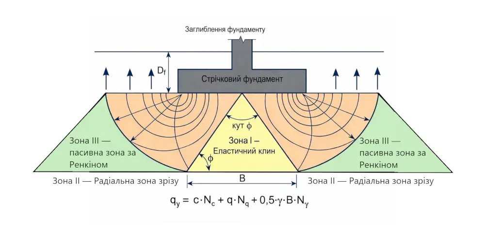 Несущая способность грунта - схема зон разрушения и формула расчета