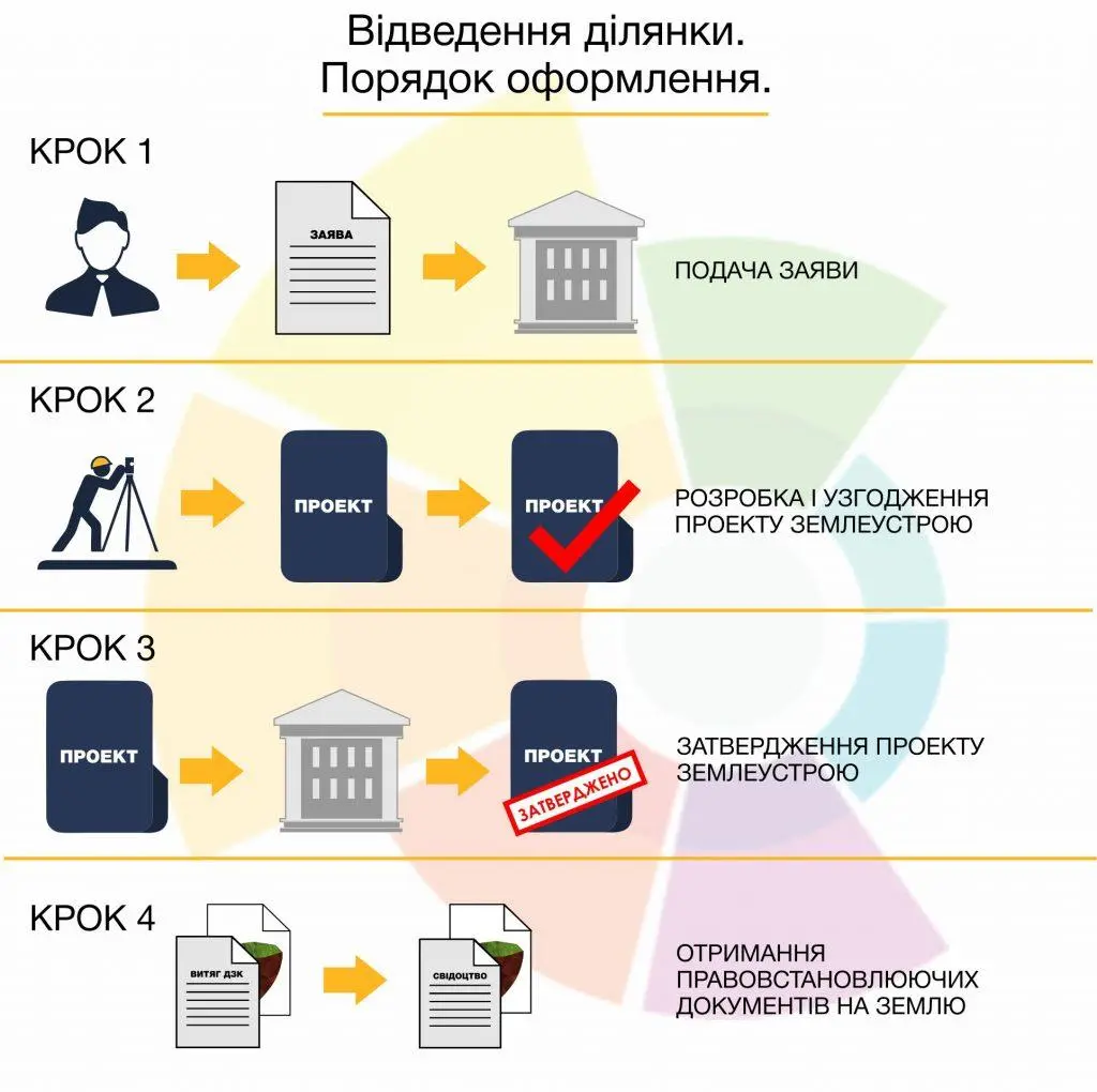 Землевпорядна документація